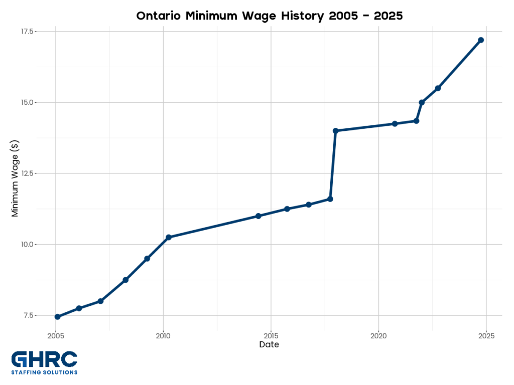 Chart showing Ontario minimum wage history from 2005 to 2025