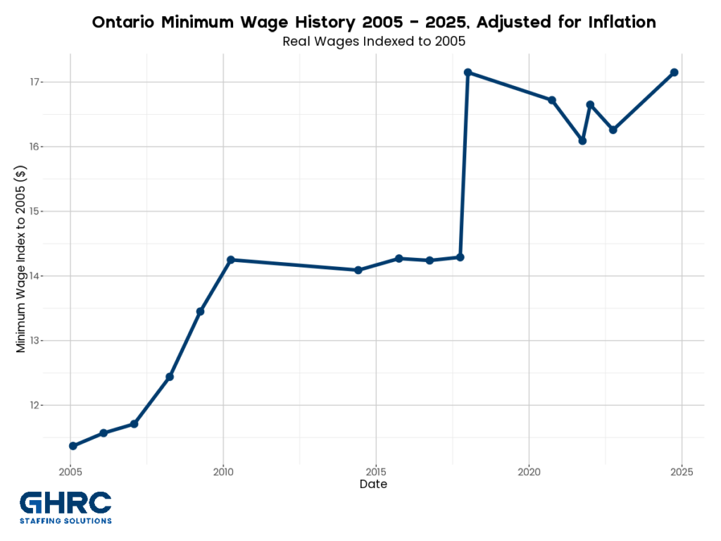 Chart showing Ontario minimum wage history from 2005 to 2025 adjusted for inflation 